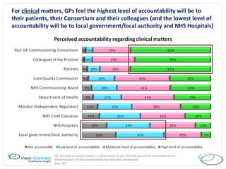 For  clinical  matters, GPs feel the highest level of accountability will be to their patients, their Consortium and their colleagues (and the lowest level of accountability will be to local government/local authority and NHS Hospitals) Q1 . Focusing on clinical matters, to what extent do you feel that you will be accountable to the following (once GP-led Commissioning has been fully introduced): Base: 817 