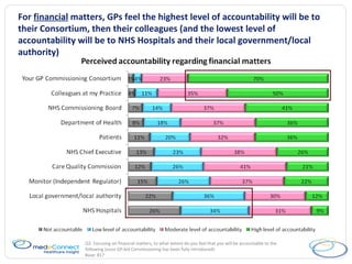 For  financial  matters, GPs feel the highest level of accountability will be to their Consortium, then their colleagues (and the lowest level of accountability will be to NHS Hospitals and their local government/local authority) Q2 . Focusing on financial matters, to what extent do you feel that you will be accountable to the following (once GP-led Commissioning has been fully introduced): Base: 817 