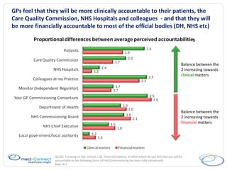 GPs feel that they will be more clinically accountable to their patients, the Care Quality Commission, NHS Hospitals and colleagues  - and that they will be more financially accountable to most of the official bodies (DH, NHS etc) Q1/Q2 . Focusing on [Q1: clinical / Q2: financial] matters, to what extent do you feel that you will be accountable to the following (once GP-led Commissioning has been fully introduced): Base: 817 Balance between the 2 increasing towards  clinical   matters Balance between the 2 increasing towards  financial  matters s 
