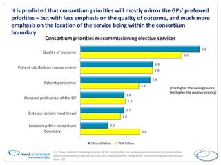 It is predicted that consortium priorities will mostly mirror the GPs’ preferred priorities – but with less emphasis on the quality of outcome, and much more emphasis on the location of the service being within the consortium boundary  Q3 . Please rank the following in terms of the priority that you believe your consortium a) should follow when commissioning elective services, and b) will probably follow when commissioning elective services: Base: 817 [The higher the average score, the higher the relative priority] 