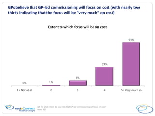 GPs believe that GP-led commissioning will focus on cost (with nearly two thirds indicating that the focus will be “very much” on cost) Q4.  To what extent do you think that GP-led commissioning will focus on cost? Base: 817 
