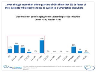 ...even though more than three quarters of GPs think that 5% or fewer of their patients will actually choose to switch to a GP practice elsewhere Q7.  What proportion of the patients registered at your practice do you think will actually choose to switch to a GP practice elsewhere?  Base: 817 