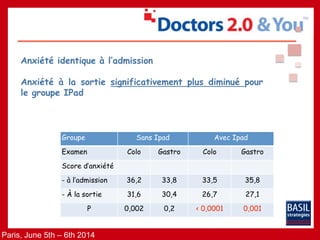Paris, June 5th – 6th 2014
Anxiété identique à l’admission
Anxiété à la sortie significativement plus diminué pour
le groupe IPad
Groupe Sans Ipad Avec Ipad
Examen Colo Gastro Colo Gastro
Score d’anxiété
- à l’admission 36,2 33,8 33,5 35,8
- À la sortie 31,6 30,4 26,7 27,1
P 0,002 0,2 < 0,0001 0,001
 