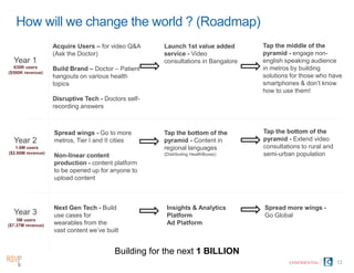 12
Building for the next 1 BILLION
How will we change the world ? (Roadmap)
CONFIDENTIAL
Year 1
Year 2
Year 3
630K users
($500K revenue)
1.6M users
($2.66M revenue)
5M users
($7.37M revenue)
Acquire Users – for video Q&A
(Ask the Doctor)
Build Brand – Doctor – Patient
hangouts on various health
topics
Disruptive Tech - Doctors self-
recording answers
Tap the middle of the
pyramid - engage non-
english speaking audience
in metros by building
solutions for those who have
smartphones & don’t know
how to use them!
Tap the bottom of the
pyramid - Extend video
consultations to rural and
semi-urban population
Next Gen Tech - Build
use cases for
wearables from the
vast content we’ve built
Insights & Analytics
Platform
Ad Platform
Spread more wings -
Go Global
Launch 1st value added
service - Video
consultations in Bangalore
Spread wings - Go to more
metros, Tier I and II cities
Non-linear content
production - content platform
to be opened up for anyone to
upload content
Tap the bottom of the
pyramid - Content in
regional languages
(Distributing HealthBoxes)
 