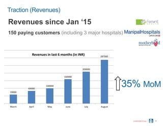 Traction (Revenues)
9
35% MoM
Revenues since Jan ‘15
150 paying customers (including 3 major hospitals)
59000
83000
100000
160000
209000
287000
March April May June July August
Revenues in last 6 months (in INR)
CONFIDENTIAL
 