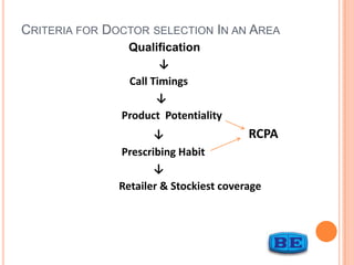 CRITERIA FOR DOCTOR SELECTION IN AN AREA
Qualification
↓
Call Timings
↓
Product Potentiality
↓
RCPA
Prescribing Habit
↓
Retailer & Stockiest coverage

 