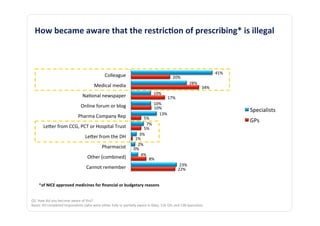 How	
  became	
  aware	
  that	
  the	
  restric3on	
  of	
  prescribing*	
  is	
  illegal	
  
   	
  


                                                                                                                                                                            41%	
  
                                                                      Colleague	
                                                      20%	
  
                                                                                                                                                       28%	
  
                                                           Medical	
  media	
                                                                                     34%	
  
                                                                                                                    10%	
  
                                                Na@onal	
  newspaper	
                                                            17%	
  
                                                                                                                    10%	
  
                                               Online	
  forum	
  or	
  blog	
                                      10%	
  
                                                                                                                                                                                      Specialists	
  
                                                                                                                      13%	
  
                                            Pharma	
  Company	
  Rep	
                                   5%	
  
                                                                                                                                                                                      GPs	
  
                                                                                                           7%	
  
           Le`er	
  from	
  CCG,	
  PCT	
  or	
  Hospital	
  Trust	
                                     5%	
  
                                                                                                    3%	
  
                                                   Le`er	
  from	
  the	
  DH	
                   1%	
  
                                                                                                   2%	
  
                                                                   Pharmacist	
                  0%	
  
                                                                                                        4%	
  
                                                     Other	
  (combined)	
                                     8%	
  
                                                                                                                                             23%	
  
                                                    Cannot	
  remember	
                                                                    22%	
  


      	
  *of	
  NICE	
  approved	
  medicines	
  for	
  ﬁnancial	
  or	
  budgetary	
  reasons	
  

	
  
Q5.	
  How	
  did	
  you	
  become	
  aware	
  of	
  this?	
  
Bases:	
  All	
  completed	
  respondents	
  (who	
  were	
  either	
  fully	
  or	
  par@ally	
  aware	
  in	
  Q4a),	
  116	
  GPs	
  and	
  138	
  Specialists	
  
 