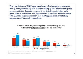The	
  restric3on	
  of	
  NICE	
  approved	
  drugs	
  for	
  budgetary	
  reasons	
  
      22%	
  of	
  all	
  respondents	
  say	
  that	
  their	
  prescribing	
  of	
  NICE	
  approved	
  drugs	
  has	
  
      been	
  restricted	
  for	
  budgetary	
  reasons	
  in	
  the	
  last	
  six	
  months	
  either	
  quite	
  
      oXen,	
  oXen	
  or	
  all	
  the	
  ?me.	
  This	
  ﬁgure	
  rises	
  to	
  28%	
  for	
  GPs.	
  However	
  nearly	
  
      62%	
  of	
  female	
  respondents	
  report	
  that	
  this	
  happens	
  rarely	
  or	
  not	
  at	
  all,	
  
      compared	
  to	
  47%	
  of	
  male	
  respondents.	
  


                                    “Extent	
  to	
  which	
  the	
  prescribing	
  of	
  NICE	
  approved	
  drugs	
  has	
  been	
  
                                         restricted	
  for	
  budgetary	
  reasons	
  in	
  the	
  last	
  six	
  months”	
  


                                   38%	
  

                    27%	
                                                                                               27%	
  
                                                                                                         25%	
  
                                                              22%	
  
                                                                             18%	
  
                                                                                                                                                   15%	
          13%	
  
                                                                                                                                                                                             10%	
  
                                                                                                                                                                                                             4%	
     3%	
         1%	
  

                      Not	
  at	
  all	
                       Very	
  rarely	
                         Occasionally	
                             Quite	
  oden	
                                  Oden	
            All	
  the	
  @me	
  
                                                                                                                   GPs	
                  Specialists	
  
Q6.	
  To	
  what	
  extent	
  have	
  you	
  found	
  that	
  your	
  prescribing	
  of	
  NICE	
  approved	
  drugs	
  has	
  been	
  restricted	
  for	
  budgetary	
  reasons	
  in	
  the	
  last	
  
six	
  months?	
  
Bases:	
  All	
  completed	
  respondents,	
  200	
  GPs	
  and	
  200	
  Specialists	
                                                                                                                                                       11	
  
 