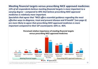 Mee3ng	
  ﬁnancial	
  targets	
  versus	
  prescribing	
  NICE	
  approved	
  medicines	
  
12%	
  of	
  all	
  respondents	
  believe	
  mee?ng	
  ﬁnancial	
  targets	
  is	
  more	
  important	
  to	
  a	
  
varying	
  degree	
  –	
  compared	
  to	
  49%	
  that	
  believe	
  prescribing	
  NICE	
  approved	
  
medicines	
  is	
  rela?vely	
  more	
  important.	
  
Specialists	
  that	
  agree	
  that	
  “NICE	
  oﬀers	
  essen?al	
  guidance	
  regarding	
  the	
  most	
  
eﬀec?ve	
  ways	
  to	
  diagnose,	
  treat	
  and	
  prevent	
  disease	
  and	
  ill	
  health”	
  (see	
  page	
  6)	
  
are	
  more	
  likely	
  to	
  agree	
  that	
  prescribing	
  NICE	
  approved	
  medicines	
  is	
  more	
  
important	
  compared	
  to	
  their	
  GP	
  counterparts:	
  64%	
  vs.	
  46%.	
  

                                             Perceived	
  rela3ve	
  importance	
  of	
  mee3ng	
  ﬁnancial	
  targets	
  
                                                    versus	
  prescribing	
  NICE	
  approved	
  medicines	
  
                                                                                                                    46%	
  


                                                                                                                                33%	
  
                                                                                                                                                                                       27%	
  
                                                                                                                                                     22%	
   24%	
  
                                                                                                                                                                             15%	
  
                                                                                    9%	
                                                                                                                    8%	
  
                                                   5%	
                                         6%	
  
                  1%	
        2%	
                             2%	
                                                                                                                                3%	
  

                Much	
  more	
               More	
  important	
                 Slightly	
  more	
            Neither	
  is	
  more	
             Slightly	
  more	
     More	
  important	
     Much	
  more	
  
                important	
                                                        important	
                 important	
  than	
                   important	
                                  important	
  
                                                                                                                 the	
  other	
  
                                  Mee@ng	
  ﬁnancial	
  targets	
  	
                                                                                    Prescribing	
  NICE	
  approved	
  medicines	
  
 	
                                                                                                        GPs	
              Specialists	
  
 Q7.	
  Which	
  would	
  you	
  say	
  was	
  more	
  important,	
  mee@ng	
  ﬁnancial	
  targets	
  or	
  prescribing	
  NICE	
  approved	
  medicines?	
                                                          12	
  
 Bases:	
  All	
  completed	
  respondents,	
  200	
  GPs	
  and	
  200	
  Specialists	
  
 