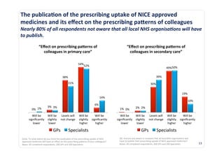 The	
  publica3on	
  of	
  the	
  prescribing	
  uptake	
  of	
  NICE	
  approved	
  
medicines	
  and	
  its	
  eﬀect	
  on	
  the	
  prescribing	
  paNerns	
  of	
  colleagues	
  
Nearly	
  80%	
  of	
  all	
  respondents	
  not	
  aware	
  that	
  all	
  local	
  NHS	
  organisa?ons	
  will	
  have	
  
to	
  publish.	
  	
  

                          “Eﬀect	
  on	
  prescribing	
  paNerns	
  of	
                                                                          “Eﬀect	
  on	
  prescribing	
  paNerns	
  of	
  
                            colleagues	
  in	
  primary	
  care”	
                                                                                  colleagues	
  in	
  secondary	
  care”	
  

                                                                                     54%	
  
                                                                                        52%	
  
                                                                                                                                                                                                                   50%	
  
                                                                                                                                                                                                                49%	
  

                                                             38%	
                                                                                                                              39%	
  
                                                                      31%	
                                                                                                            30%	
  


                                                                                                                                                                                                                                         19%	
  
                                                                                                                       14%	
  
                                                                                                                                                                                                                                                  10%	
  
                                                                                                              6%	
  
                                       3%	
   3%	
                                                                                                              2%	
   2%	
  
               0%	
   1%	
                                                                                                             1%	
   0%	
  

              Will	
  be	
   Will	
  be	
                  Levels	
  will	
   Will	
  be	
   Will	
  be	
                              Will	
  be	
   Will	
  be	
                   Levels	
  will	
   Will	
  be	
   Will	
  be	
  
           signiﬁcantly	
   slightly	
                     not	
  change	
   slightly	
   signiﬁcantly	
                            signiﬁcantly	
   slightly	
                      not	
  change	
   slightly	
   signiﬁcantly	
  
              lower	
        lower	
                                          higher	
       higher	
                                  lower	
        lower	
                                           higher	
       higher	
  

                                               GPs	
                  Specialists	
                                                                                      GPs	
                   Specialists	
  
 Q10a.	
  To	
  what	
  extent	
  do	
  you	
  think	
  the	
  publica@on	
  of	
  the	
  prescribing	
  uptake	
  of	
  NICE	
        Q9.	
  And	
  are	
  you	
  aware	
  or	
  unaware	
  that	
  all	
  local	
  NHS	
  organisa@ons	
  will	
  
 approved	
  medicines	
  will	
  have	
  an	
  eﬀect	
  on	
  the	
  prescribing	
  pa`erns	
  of	
  your	
  colleagues?	
            have	
  to	
  publish	
  their	
  prescribing	
  uptake	
  of	
  NICE	
  approved	
  medicines?	
  
 Bases:	
  All	
  completed	
  respondents,	
  200	
  GPs	
  and	
  200	
  Specialists	
                                               Bases:	
  All	
  completed	
  respondents,	
  200	
  GPs	
  and	
  200	
  Specialists	
                              13	
  
 