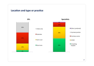 Loca3on	
  and	
  type	
  or	
  prac3ce	
  


                       GPs	
                                   Specialists	
  
                                                     2%	
  
                                                     15%	
  
             35%	
  
                                 Urban	
  area	
                                 Other	
  (combined)	
  


                                                     39%	
                       A	
  private	
  prac@ce	
  
                                 Suburban	
  
                                                                                 A	
  ter@ary	
  centre	
  
             37%	
  
                                 Semi-­‐rural	
                                  A	
  DGH	
  

                                                                                 A	
  teaching	
  
                                 Rural	
  area	
     45%	
                       hospital	
  
             23%	
  


              6%	
  




                                                                                                               17	
  
 