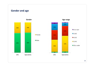 Gender	
  and	
  age	
  


                    Gender	
                               Age	
  range	
  
                                                6%	
           2%	
  
                                                              10%	
  

                     34%	
                      20%	
  
      36%	
  
                                                                              61	
  or	
  over	
  
                                                              33%	
  
                                                                              51-­‐60	
  
                                   Female	
     32%	
  
                                                                              41-­‐50	
  

                                   Male	
  
                                                                              31-­‐40	
  
      65%	
          66%	
  
                                                              52%	
  
                                                40%	
                         30	
  or	
  under	
  




                                                3%	
           4%	
  
      GPs	
      Specialists	
                  GPs	
     Specialists	
  


                                                                                                      18	
  
 