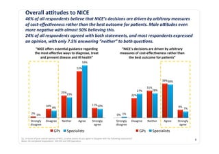 Overall	
  a;tudes	
  to	
  NICE	
  
       46%	
  of	
  all	
  respondents	
  believe	
  that	
  NICE’s	
  decisions	
  are	
  driven	
  by	
  arbitrary	
  measures	
  
       of	
  cost-­‐eﬀec?veness	
  rather	
  than	
  the	
  best	
  outcome	
  for	
  pa?ents.	
  Male	
  aBtudes	
  even	
  
       more	
  nega?ve	
  with	
  almost	
  50%	
  believing	
  this.	
  
       24%	
  of	
  all	
  respondents	
  agreed	
  with	
  both	
  statements,	
  and	
  most	
  respondents	
  expressed	
  
       an	
  opinion,	
  with	
  only	
  7.5%	
  answering	
  “neither”	
  to	
  both	
  ques?ons.	
  	
  
                      “NICE	
  oﬀers	
  essen3al	
  guidance	
  regarding	
                                                                                     “NICE’s	
  decisions	
  are	
  driven	
  by	
  arbitrary	
  
                     the	
  most	
  eﬀec3ve	
  ways	
  to	
  diagnose,	
  treat	
                                                                              measures	
  of	
  cost-­‐eﬀec3veness	
  rather	
  than	
  
                          and	
  prevent	
  disease	
  and	
  ill	
  health”	
                                                                                      the	
  best	
  outcome	
  for	
  pa3ents”	
  
                                                                                                  59%	
  
                                                                                         53%	
  



                                                                                                                                                                                                                 39%	
  
                                                                                                                                                                                                                    38%	
  

                                                                                                                                                                                                   31%	
  
                                                                                                                                                                                    27%	
             28%	
  
                                                                25%	
  
                                                                   23%	
                                                                                                         22%	
  


                                       10%	
                                                                      11%	
  
                                                                                                                     10%	
  
                                                 8%	
                                                                                                                                                                         9%	
  
                                                                                                                                                                                                                                       7%	
  
               2%	
   0%	
                                                                                                                                0%	
   1%	
  
              Strongly	
               Disagree	
                Neither	
                  Agree	
               Strongly	
                             Strongly	
              Disagree	
        Neither	
      Agree	
     Strongly	
  
              disagree	
                                                                                           agree	
                               disagree	
                                                            agree	
  

                                                    GPs	
                Specialists	
                                                                                                   GPs	
          Specialists	
  
	
  
Q1.	
  In	
  terms	
  of	
  your	
  overall	
  opinion	
  of	
  NICE,	
  to	
  what	
  extent	
  do	
  you	
  agree	
  or	
  disagree	
  with	
  the	
  following	
  statements?	
  
Bases:	
  All	
  completed	
  respondents,	
  200	
  GPs	
  and	
  200	
  Specialists	
  
                                                                                                                                                                                                                                                6	
  
 