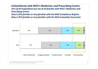 Unfamiliarity	
  with	
  NICE's	
  Medicines	
  and	
  Prescribing	
  Centre	
  
       31%	
  of	
  all	
  respondents	
  are	
  not	
  at	
  all	
  familiar	
  with	
  NICE’s	
  Medicines	
  and	
  
       Prescribing	
  Centre.	
  
       Only	
  5.25%	
  familiar	
  or	
  very	
  familiar	
  with	
  the	
  NICE	
  Compliance	
  Regime.	
  
       Only	
  2.75%	
  familiar	
  or	
  very	
  familiar	
  with	
  the	
  NICE	
  Innova?on	
  Scorecard.	
  




        Specialists	
                                            29%	
                                                        36%	
                                19%	
               16%	
            2%	
  




                        GPs	
                                         33%	
                                                     29%	
                              24%	
                 13%	
          2%	
  




                                                 Not	
  at	
  all	
  familiar	
                        Vaguely	
  familiar	
              Quite	
  familiar	
     Familiar	
     Very	
  familiar	
  


	
  
Q2.	
  Thinking	
  in	
  more	
  detail	
  about	
  NICE,	
  how	
  familiar	
  are	
  you	
  with	
  the	
  following?	
  
Bases:	
  All	
  completed	
  respondents,	
  200	
  GPs	
  and	
  200	
  Specialists	
                                                                                                                          7	
  
 