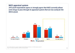 NICE	
  appraisal	
  system	
  
       37%	
  of	
  all	
  respondents	
  agree	
  or	
  strongly	
  agree	
  that	
  NICE	
  currently	
  allows	
  
       some	
  drugs	
  to	
  pass	
  through	
  its	
  appraisal	
  system	
  that	
  are	
  too	
  costly	
  for	
  the	
  
       NHS	
  to	
  fund.	
  




                                                                                                                           49%	
  

                                                                                                                                             41%	
  
                                                                                                                                                                           36%	
  
                                                                                                                                                                 30%	
  

                                                                                          20%	
  
                                                                        15%	
  

                                                                                                                                                                                       6%	
  
                       2%	
                                                                                                                                                                       3%	
  
                                         1%	
  

               Strongly	
  disagree	
                                      Disagree	
                                          Neither	
                             Agree	
         Strongly	
  agree	
  
                                                                                                                 GPs	
                   Specialists	
  


	
  
Q3.	
  To	
  what	
  extent	
  do	
  you	
  agree	
  or	
  disagree	
  with	
  the	
  following	
  statement	
  re:	
  the	
  NICE	
  appraisal	
  system?	
  
Bases:	
  All	
  completed	
  respondents,	
  200	
  GPs	
  and	
  200	
  Specialists	
                                                                                                                      8	
  
 