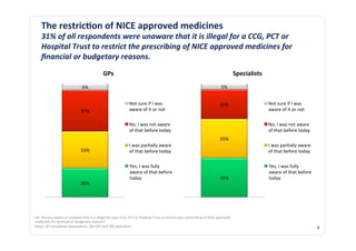 The	
  restric3on	
  of	
  NICE	
  approved	
  medicines	
  
      31%	
  of	
  all	
  respondents	
  were	
  unaware	
  that	
  it	
  is	
  illegal	
  for	
  a	
  CCG,	
  PCT	
  or	
  
      Hospital	
  Trust	
  to	
  restrict	
  the	
  prescribing	
  of	
  NICE	
  approved	
  medicines	
  for	
  
      ﬁnancial	
  or	
  budgetary	
  reasons.	
  
      	
  
                                                                      GPs	
                                                                                                                                  Specialists	
  
                                                6%	
                                                                                                                                           5%	
  


                                                                                                 Not	
  sure	
  if	
  I	
  was	
                                                              26%	
                            Not	
  sure	
  if	
  I	
  was	
  
                                               37%	
                                             aware	
  of	
  it	
  or	
  not	
                                                                                              aware	
  of	
  it	
  or	
  not	
  

                                                                                                 No,	
  I	
  was	
  not	
  aware	
                                                                                             No,	
  I	
  was	
  not	
  aware	
  
                                                                                                 of	
  that	
  before	
  today	
                                                                                               of	
  that	
  before	
  today	
  
                                                                                                                                                                                              35%	
  
                                                                                                 I	
  was	
  par@ally	
  aware	
                                                                                               I	
  was	
  par@ally	
  aware	
  
                                               33%	
                                             of	
  that	
  before	
  today	
                                                                                               of	
  that	
  before	
  today	
  

                                                                                                 Yes,	
  I	
  was	
  fully	
                                                                                                   Yes,	
  I	
  was	
  fully	
  
                                                                                                 aware	
  of	
  that	
  before	
                                                                                               aware	
  of	
  that	
  before	
  
                                                                                                 today	
                                                                                      35%	
                            today	
  
                                               26%	
  




Q4.	
  Are	
  you	
  aware	
  or	
  unaware	
  that	
  it	
  is	
  illegal	
  for	
  your	
  CCG,	
  PCT	
  or	
  Hospital	
  Trust	
  to	
  restrict	
  your	
  prescribing	
  of	
  NICE	
  approved	
  
medicines	
  for	
  ﬁnancial	
  or	
  budgetary	
  reasons?	
  
Bases:	
  All	
  completed	
  respondents,	
  200	
  GPs	
  and	
  200	
  Specialists	
                                                                                                                                                                              9	
  
 