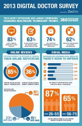62%
HAVE SENT PRESCRIPTIONS
TO A PATIENT
ELECTRONICALLY
63%
ALLOW PATIENTS TO FILL
OUT MEDICAL FORMS
ONLINE AHEAD OF TIME
74%
USE A PRACTICE
MANAGEMENT SYSTEM IN
THEIR OFFICE
PHYSICIANS
360RESPONDED
presented by
SOCIAL MEDIA
ON WHICH PLATFORM DOES YOUR
PRACTICE HAVE A PRESENCE?
53%
28%
21%
34%
30%
87%
65%
56-7526-55
TECH-SAVVY PHYSICIANS ARE LARGELY EMBRACING
CHANGING HEALTHCARE TECHNOLOGY TRENDS
83%
HAVE A WEBSITE
DEDICATED TO THEIR
PRACTICE
ONLINE REVIEWS
THEIR ONLINE REPUTATION
HOW FAIR ARE
ONLINE REVIEWS?
PHYSICIANS RECOGNIZE THE IMPORTANCE OF MANAGING
SOCIAL MEDIA USAGE IS 22% HIGHER
AMONG YOUNGER PHYSICIANS
NONE
OF THE
ABOVE
AGES AGES
15%
NOT FAIR
23%
VERY FAIR
62%
FAIR
MONITOR ONLINE REVIEWS
ABOUT THEMSELVES
MONITOR ONLINE REVIEWS
ABOUT COMPETITORS
 