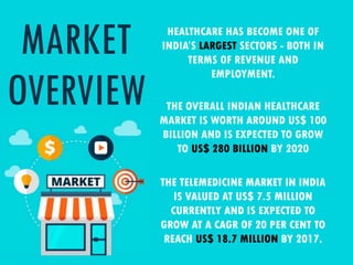 MARKET
OVERVIEW
HEALTHCARE HAS BECOME ONE OF
INDIA’S LARGEST SECTORS - BOTH IN
TERMS OF REVENUE AND
EMPLOYMENT.
THE OVERALL INDIAN HEALTHCARE
MARKET IS WORTH AROUND US$ 100
BILLION AND IS EXPECTED TO GROW
TO US$ 280 BILLION BY 2020
THE TELEMEDICINE MARKET IN INDIA
IS VALUED AT US$ 7.5 MILLION
CURRENTLY AND IS EXPECTED TO
GROW AT A CAGR OF 20 PER CENT TO
REACH US$ 18.7 MILLION BY 2017.
 
