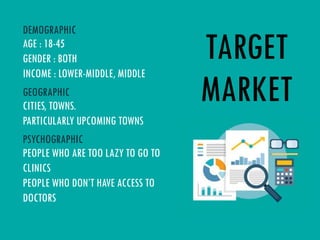 TARGET
MARKET
DEMOGRAPHIC
GEOGRAPHIC
PSYCHOGRAPHIC
AGE : 18-45
GENDER : BOTH
INCOME : LOWER-MIDDLE, MIDDLE
CITIES, TOWNS.
PARTICULARLY UPCOMING TOWNS
PEOPLE WHO ARE TOO LAZY TO GO TO
CLINICS
PEOPLE WHO DON’T HAVE ACCESS TO
DOCTORS
 