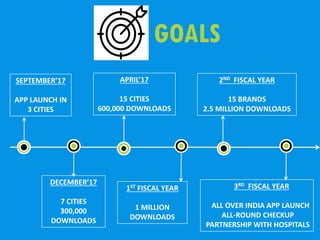SEPTEMBER’17
APP LAUNCH IN
3 CITIES
DECEMBER’17
7 CITIES
300,000
DOWNLOADS
APRIL’17
15 CITIES
600,000 DOWNLOADS
1ST FISCAL YEAR
1 MILLION
DOWNLOADS
2ND FISCAL YEAR
15 BRANDS
2.5 MILLION DOWNLOADS
3RD FISCAL YEAR
ALL OVER INDIA APP LAUNCH
ALL-ROUND CHECKUP
PARTNERSHIP WITH HOSPITALS
GOALS
 