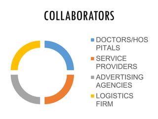 DOCTORS/HOS
PITALS
SERVICE
PROVIDERS
ADVERTISING
AGENCIES
LOGISTICS
FIRM
COLLABORATORS
 