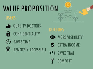 VALUE PROPOSITION
USERS
DOCTORS
QUALITY DOCTORS
CONFIDENTIALITY
SAVES TIME
REMOTELY ACCESSIBLE
MORE VISIBILITY
EXTRA INCOME
SAVES TIME
COMFORT
 