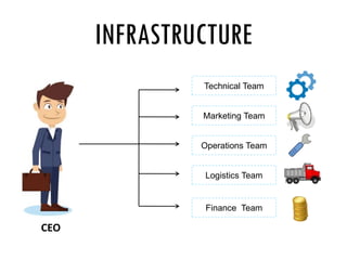 CEO
Finance Team
Operations Team
Marketing Team
Logistics Team
Technical Team
INFRASTRUCTURE
 