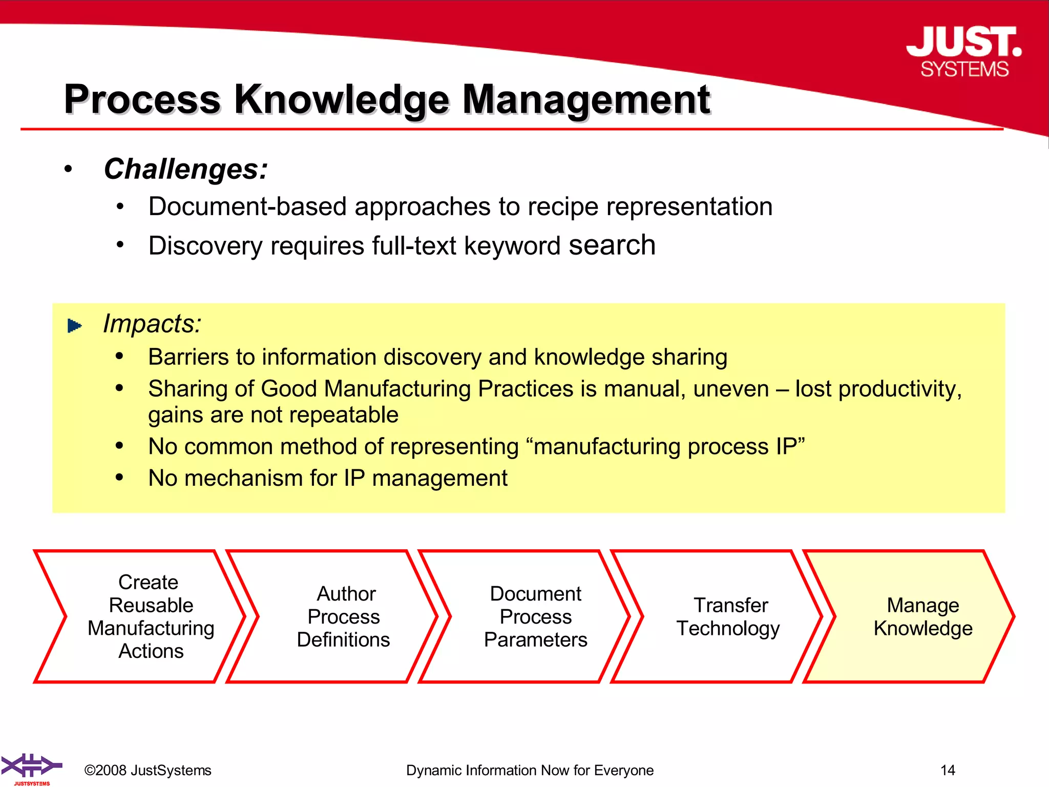 Process Knowledge Management Challenges: Document-based approaches to recipe representation Discovery requires full-text keyword  search Impacts: Barriers to information discovery and knowledge sharing Sharing of Good Manufacturing Practices is manual, uneven – lost productivity, gains are not repeatable No common method of representing “manufacturing process IP” No mechanism for IP management Create  Reusable Manufacturing   Actions Author  Process Definitions Document  Process Parameters Transfer Technology Manage Knowledge 