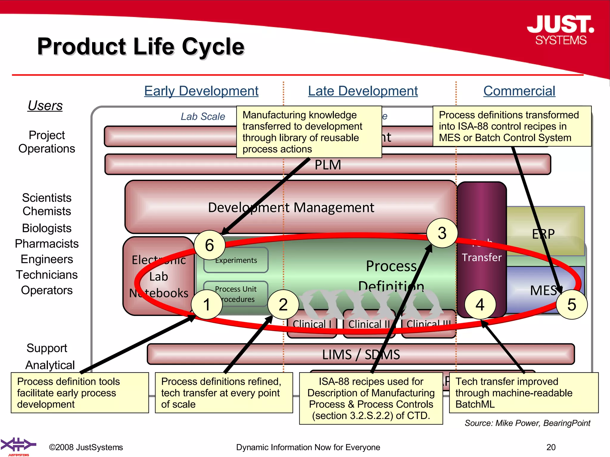 Product Life Cycle Process Definition Pilot Scale Early Development Late Development Project Management LIMS / SDMS QMS / CAPA Lab Scale Electronic Lab Notebooks Users Project Operations Scientists Chemists Biologists Pharmacists Engineers Technicians Operators Support Analytical Quality  MES ERP PLM Development Management Tech Transfer Clinical I Clinical II Clinical III Commercial Experiments Process Unit Procedures Commercial Scale Source: Mike Power, BearingPoint Process definition tools facilitate early process development 1 Process definitions refined, tech transfer at every point of scale 2 4 Tech transfer improved through machine-readable BatchML Process definitions transformed into ISA-88 control recipes in MES or Batch Control System 5 Manufacturing knowledge transferred to development through library of reusable process actions 6 ISA-88 recipes used for Description of Manufacturing Process & Process Controls (section 3.2.S.2.2) of CTD. 3 