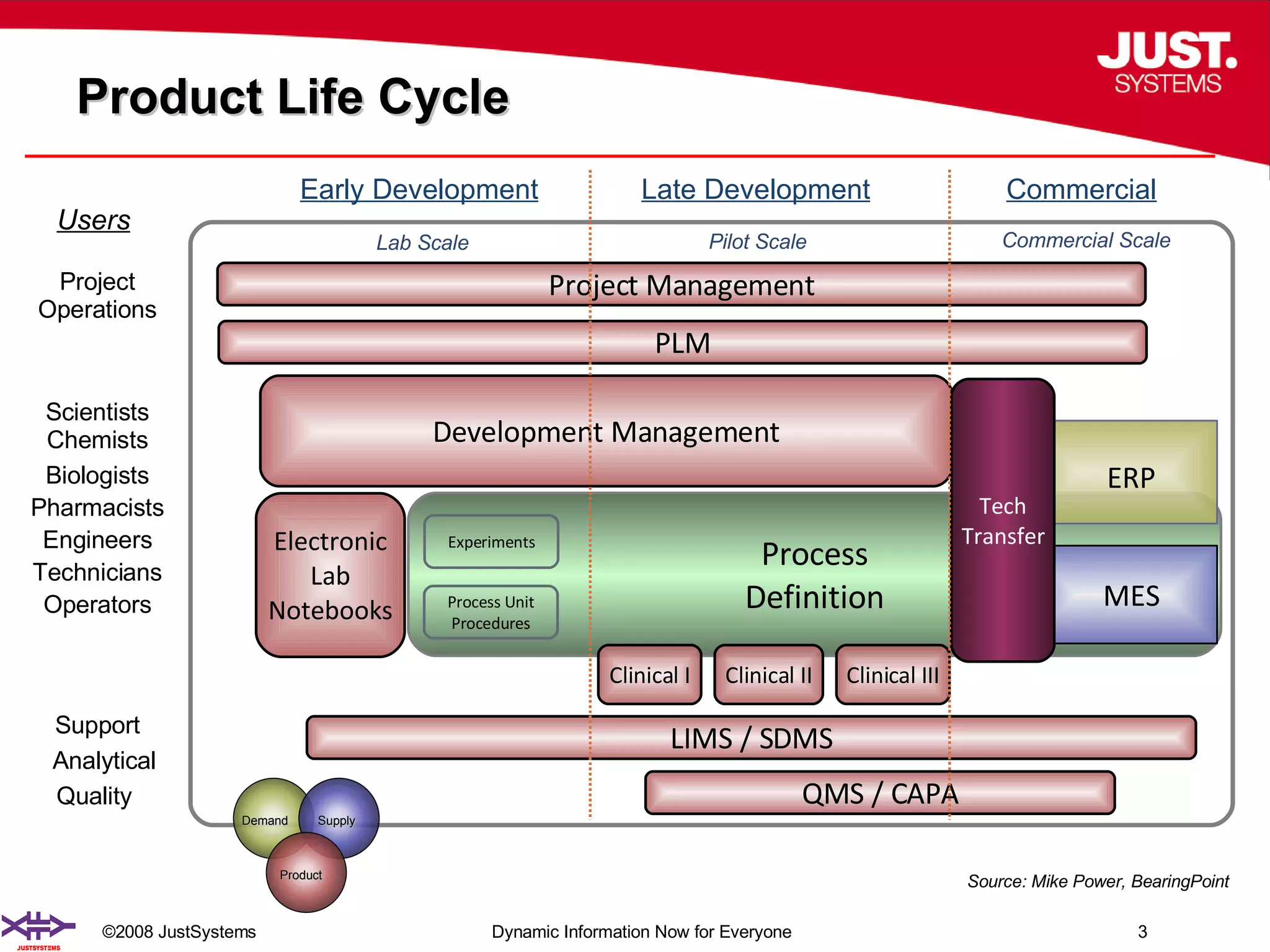 Product Life Cycle Process Definition Pilot Scale Early Development Late Development Project Management LIMS / SDMS QMS / CAPA Lab Scale Electronic Lab Notebooks Users Project Operations Scientists Chemists Biologists Pharmacists Engineers Technicians Operators Support Analytical Quality  MES ERP PLM Development Management Tech Transfer Clinical I Clinical II Clinical III Commercial Experiments Process Unit Procedures Commercial Scale Source: Mike Power, BearingPoint Product Demand Supply 