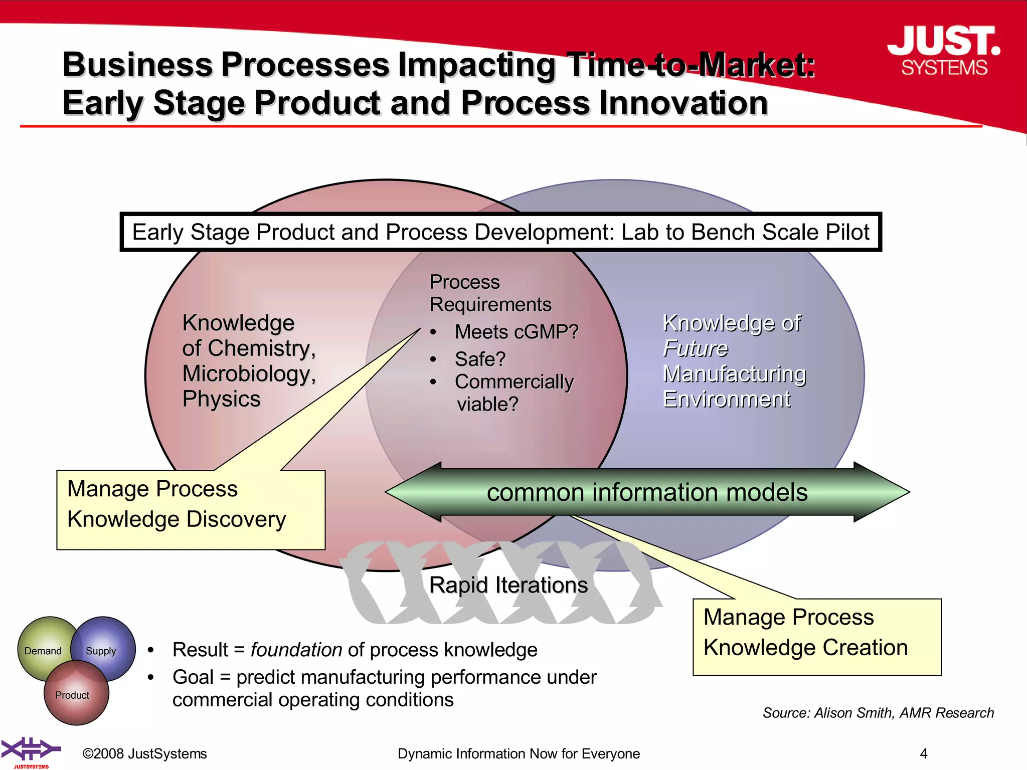 Business Processes Impacting Time-to-Market: Early Stage Product and Process Innovation  Knowledge of  Future   Manufacturing  Environment Result =  foundation  of process knowledge Goal = predict manufacturing performance under commercial operating conditions Manage Process Knowledge Creation Knowledge  of Chemistry, Microbiology, Physics Process Requirements Meets cGMP? Safe? Commercially viable? common information models Manage Process Knowledge Discovery Early Stage Product and Process Development: Lab to Bench Scale Pilot Source: Alison Smith, AMR Research Rapid Iterations Product Demand Supply 