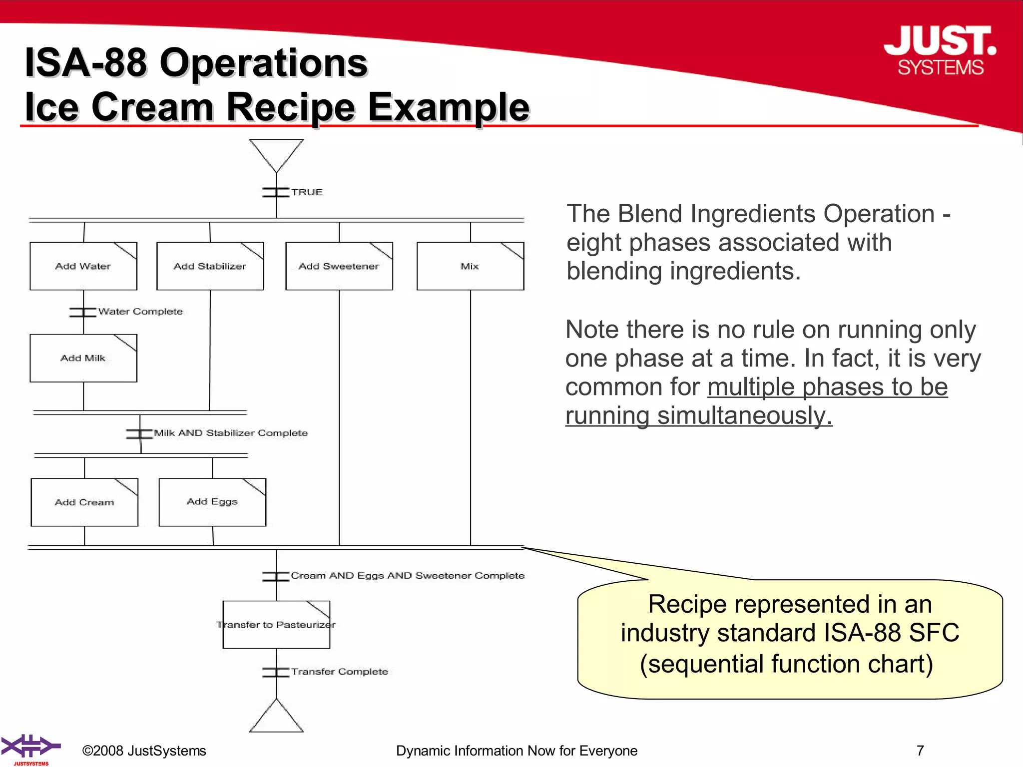 ISA-88 Operations Ice Cream Recipe Example The Blend Ingredients Operation  -  eight phases associated with blending ingredients. Note there is no rule on running only one phase at a time. In fact, it is very common for  multiple phases to be running simultaneously. Recipe represented in an industry standard ISA-88 SFC (sequential function chart)   