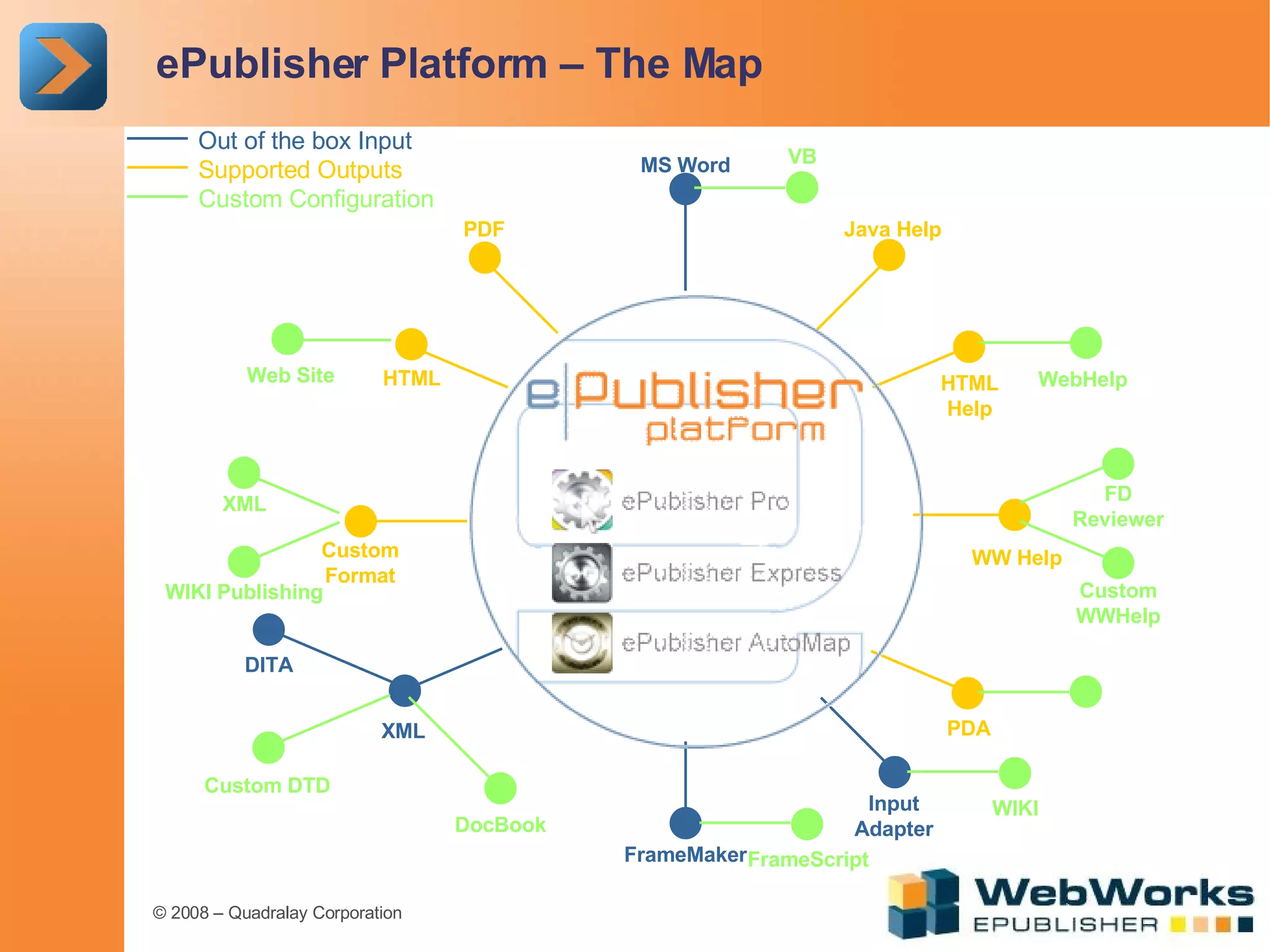 ePublisher Platform – The Map Out of the box Input Supported Outputs Custom Configuration MS Word XML DITA FrameMaker Input Adapter HTML WW Help HTML Help PDF PDA Custom Format Java Help FrameScript DocBook Custom DTD Web Site WebHelp Custom WWHelp FD Reviewer WIKI XML WIKI Publishing VB 