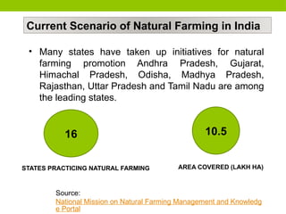 Current Scenario of Natural Farming in India
• Many states have taken up initiatives for natural
farming promotion Andhra Pradesh, Gujarat,
Himachal Pradesh, Odisha, Madhya Pradesh,
Rajasthan, Uttar Pradesh and Tamil Nadu are among
the leading states.
16 10.5
STATES PRACTICING NATURAL FARMING AREA COVERED (LAKH HA)
Source:
National Mission on Natural Farming Management and Knowledg
e Portal
 