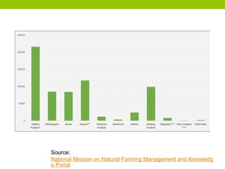 Source:
National Mission on Natural Farming Management and Knowledg
e Portal
 