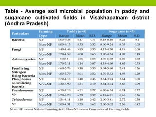 Table - Average soil microbial population in paddy and
sugarcane cultivated fields in Visakhapatnam district
(Andhra Pradesh)
 