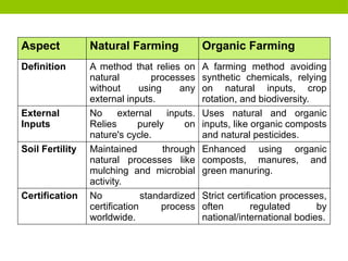 Aspect Natural Farming Organic Farming
Definition A method that relies on
natural processes
without using any
external inputs.
A farming method avoiding
synthetic chemicals, relying
on natural inputs, crop
rotation, and biodiversity.
External
Inputs
No external inputs.
Relies purely on
nature's cycle.
Uses natural and organic
inputs, like organic composts
and natural pesticides.
Soil Fertility Maintained through
natural processes like
mulching and microbial
activity.
Enhanced using organic
composts, manures, and
green manuring.
Certification No standardized
certification process
worldwide.
Strict certification processes,
often regulated by
national/international bodies.
 