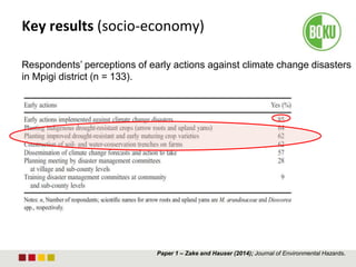 Key results (socio-economy)
Respondents’ perceptions of early actions against climate change disasters
in Mpigi district (n = 133).
Paper 1 – Zake and Hauser (2014); Journal of Environmental Hazards.
 