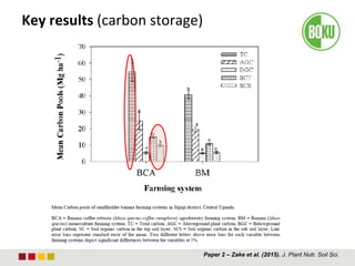 Paper 2 – Zake et al. (2015). J. Plant Nutr. Soil Sci.
Key results (carbon storage)
 