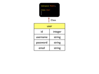 namespace Model;

   class User
   {
   }



                Class

         user
   id             integer
username           string
password           string
 email             string
 