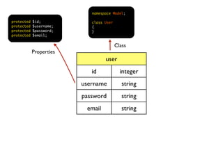 namespace Model;

protected   $id;            class User
protected   $username;      {
protected   $password;      }
protected   $email;


                                         Class
            Properties
                                  user
                            id             integer
                         username           string
                         password           string
                          email             string
 