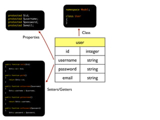 namespace Model;

   protected       $id;                             class User
   protected       $username;                       {
   protected       $password;                       }
   protected       $email;


                                                                 Class
                  Properties
                                                           user
                                                    id             integer
                                               username             string
public function setId($id)
{

}
    $this->id = $id;
                                               password             string
public function getId()
{
    return $this->id;
                                                  email             string
}

public function setUsername($username)
{
    $this->username = $username;         Setters/Getters
}

public function getUsername()
{
    return $this->username;
}

public function setPassword($password)
{
    $this->password = $password;
 