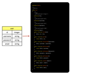 namespace Model;

                          /**
                            * @Entity
                            */
                          class User
                          {
                               /**
                                * @Id
                                * @Column(type="integer")
                                */
                               protected $id;

                              /**
                               * @Column(length="50")
                               */
                              protected $username;

                              /**
                               * @Column(length="40")
                               */
                              protected $password;

                              /**
         user                  * @Column(length="100")
                               */
                              protected $email;

   id           integer       public function setId($id)
                              {
                                  $this->id = $id;
                              }
username        string        public function getId()
                              {
                                  return $this->id;
password        string        }

                              public function setUsername($username)
                              {
 email          string        }
                                  $this->username = $username;


                              public function getUsername()
                              {
                                  return $this->username;
                              }

                              public function setPassword($password)
                              {
                                  $this->password = $password;
                              }

                              public function getPassword()
                              {
                                  return $this->password;
                              }

                              public function setEmail($email)
                              {
                                  $this->email = $email;
                              }

                              public function getEmail()
                              {
                                  return $this->email;
                              }
                          }
 