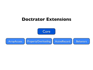 Doctrator Extensions

                          Core

ArrayAccess   PropertyOverloading   ActiveRecord   Behaviors
 