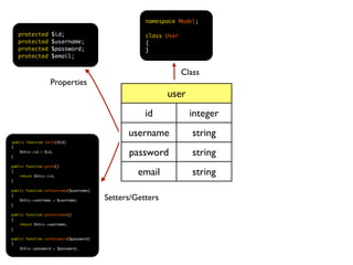 namespace Model;

   protected       $id;                             class User
   protected       $username;            ...