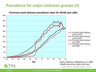 Prevalence for major sickness groups (3)
Coronary heart disease prevalence rates for 40-90 year olds.
40%

35%

30%

25%

Coronary heart disease
women 2020
Coronary heart disease
women 2007
Coronary heart disease
men 2020
Coronary heart disease
men 2007

20%

15%

10%

5%

0%
40

45

50

55

60

65

Age

10/09/2010

70

75

80

85

90

Lähde: Häkkinen, Martikainen, ym. 2008
(Health economics, policy and Law)

Senior researcher, Eero Siljander, CHESS/NIHW.

10

 