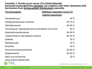 Taulukko 1. Kuinka suuri osuus (%) eräistä tärkeistä
kansanterveysongelmista poistuisi, jos ongelma olisi koko väestössä yhtä
harvinainen kuin korkea-asteen koulutuksen saaneilla.
Terveysongelma

Vältettyjen tapausten osuus (%)
kaikista tapauksista

Hampaattomuus

80 %

Hengityselinsairaudet: kuolemat

50–75 %

Alkoholikuolemat

50–60 %

Toimintakyvyn rajoituksista johtuva päivittäisen avun tarve

50 %

Sepelvaltimotautikuolemat

30–50 %

Tapaturmaiset ja väkivaltaiset kuolemat

20–45 %

Diabetes

30 %

Selkäsairaudet

30 %

Nivelrikko

30 %

Aivoverisuonisairauskuolemat

20–40 %

Syöpäkuolemat

20–30 %

Näkö- ja kuulovammat

20 %

Lähde: Koskinen ja Martelin 2007.

25.1.2013

EERO SILJANDER / ERIKOISTUTKIJA / CHESS / THL.

13

 