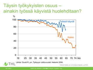 Täysin työkykyisten osuus –
ainakin työssä käyvistä huolehditaan?
%
100

Työssä käyvät

80
60

Kaikki
40
20
0

18

25

30

35

40

45

50

55

60

Lähde: Gould R. ym, Työkyvyn ulottuvuudet. Helsinki 2006.

25.1.2013

EERO SILJANDER / ERIKOISTUTKIJA / CHESS / THL.
18

65

70 74 Ikä

 