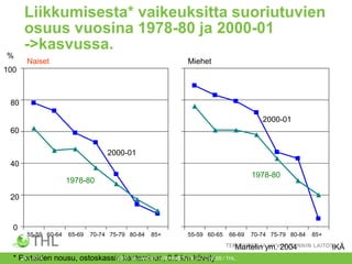 Liikkumisesta* vaikeuksitta suoriutuvien
osuus vuosina 1978-80 ja 2000-01
->kasvussa.
%

Naiset

Miehet

100

80
2000-01
60
2000-01
40
1978-80

1978-80
20

0
55-59 60-64

65-69

70-74 75-79 80-84

85+

55-59 60-65

66-69

70-74 75-79 80-84

Martelin ym. 2004
25.1.2013
EERO SILJANDER / ERIKOISTUTKIJA / CHESS
19
* Portaiden nousu, ostoskassin kantaminen, 0.5 km kävely / THL.

85+

IKÄ

 