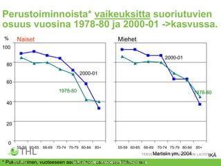 Perustoiminnoista* vaikeuksitta suoriutuvien
osuus vuosina 1978-80 ja 2000-01 ->kasvussa.
%

Naiset

Miehet

100
2000-01
80
2000-01
60
1978-80

1978-80

40

20

0
55-59 60-65

66-69

70-74 75-79 80-84

85+

55-59 60-65

66-69

70-74 75-79 80-84

Martelin ym. 2004
25.1.2013
EERO SILJANDER / ERIKOISTUTKIJA / CHESS / THL.
20
* Pukeutuminen, vuoteeseen asettuminen, asunnossa liikkuminen

85+

IKÄ

 
